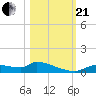 Homosassa Bay tide chart for Saturday, October 21, 2023