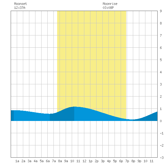 Homosassa Bay tide chart for Sunday, October 22, 2023
