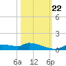 Homosassa Bay tide chart for Sunday, October 22, 2023