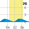 Homosassa Bay tide chart for Thursday, October 26, 2023