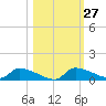 Homosassa Bay tide chart for Friday, October 27, 2023