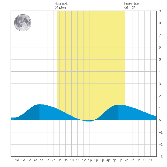 Homosassa Bay tide chart for Saturday, October 28, 2023
