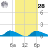Homosassa Bay tide chart for Saturday, October 28, 2023