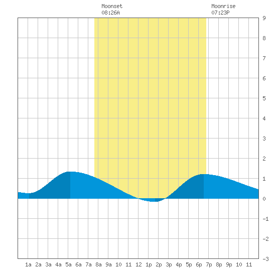 Homosassa Bay tide chart for Sunday, October 29, 2023