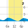 Homosassa Bay tide chart for Monday, October 2, 2023