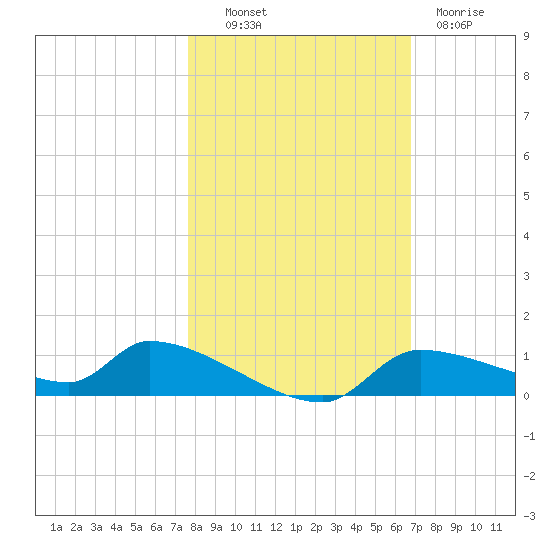 Homosassa Bay tide chart for Monday, October 30, 2023