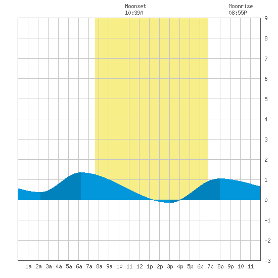 Homosassa Bay tide chart for Tuesday, October 31, 2023
