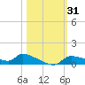 Homosassa Bay tide chart for Tuesday, October 31, 2023