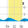 Homosassa Bay tide chart for Tuesday, October 3, 2023