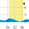 Homosassa Bay tide chart for Wednesday, October 4, 2023