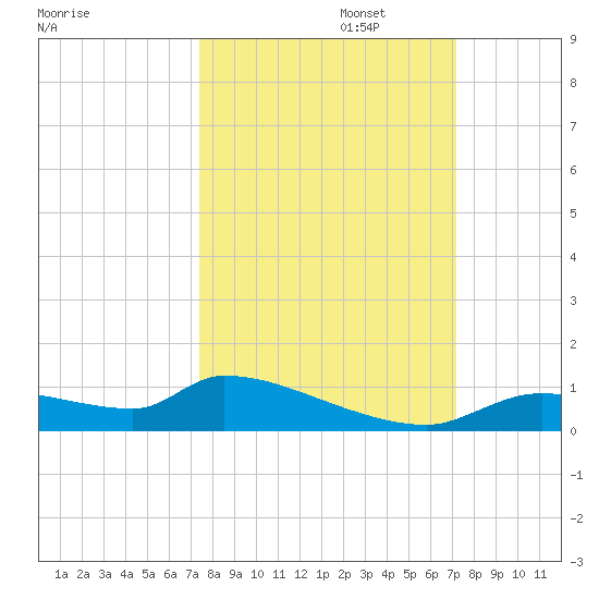Homosassa Bay tide chart for Thursday, October 5, 2023