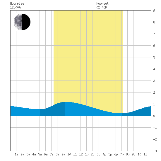 Homosassa Bay tide chart for Friday, October 6, 2023