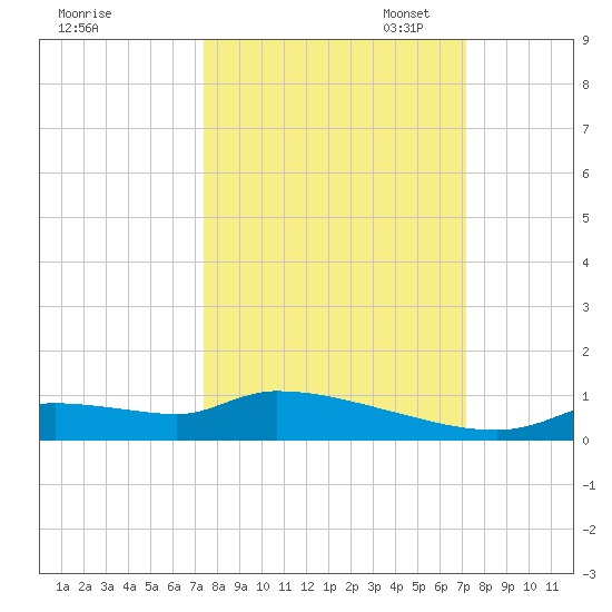 Homosassa Bay tide chart for Saturday, October 7, 2023