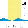 Homosassa Bay tide chart for Friday, November 10, 2023
