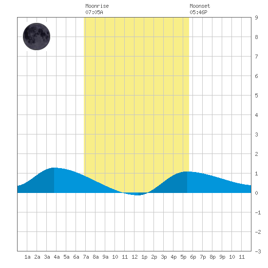 Homosassa Bay tide chart for Monday, November 13, 2023