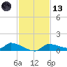 Homosassa Bay tide chart for Monday, November 13, 2023