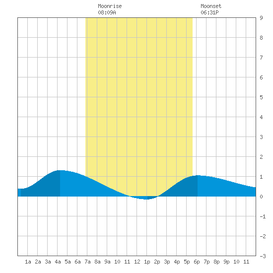 Homosassa Bay tide chart for Tuesday, November 14, 2023