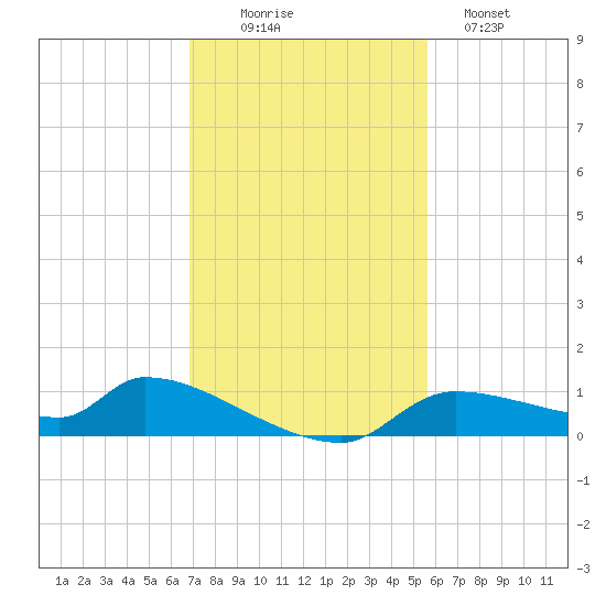 Homosassa Bay tide chart for Wednesday, November 15, 2023