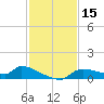 Homosassa Bay tide chart for Wednesday, November 15, 2023