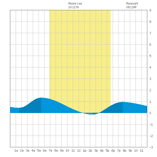 Homosassa Bay tide chart for Thursday, November 16, 2023