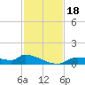 Homosassa Bay tide chart for Saturday, November 18, 2023