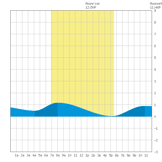 Homosassa Bay tide chart for Sunday, November 19, 2023