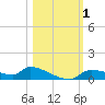 Homosassa Bay tide chart for Wednesday, November 1, 2023