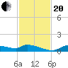 Homosassa Bay tide chart for Monday, November 20, 2023