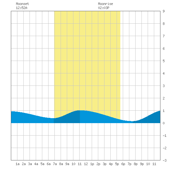 Homosassa Bay tide chart for Tuesday, November 21, 2023