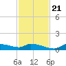 Homosassa Bay tide chart for Tuesday, November 21, 2023