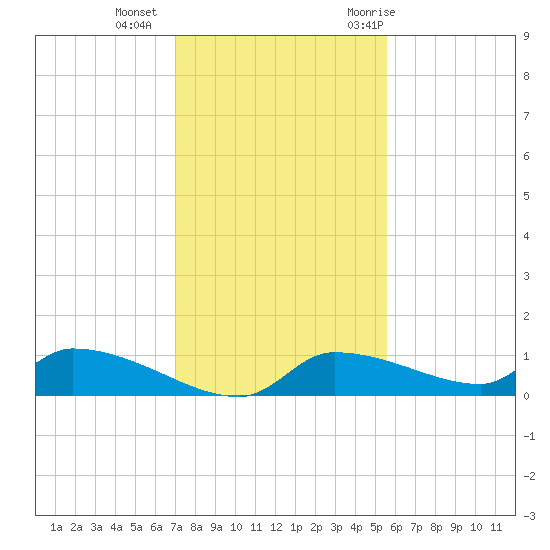 Homosassa Bay tide chart for Friday, November 24, 2023