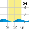 Homosassa Bay tide chart for Friday, November 24, 2023