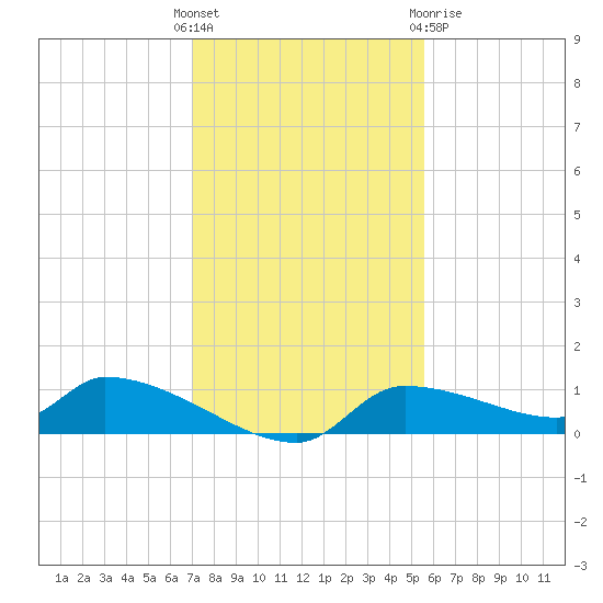 Homosassa Bay tide chart for Sunday, November 26, 2023
