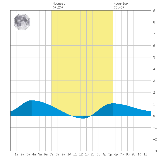 Homosassa Bay tide chart for Monday, November 27, 2023