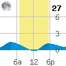 Homosassa Bay tide chart for Monday, November 27, 2023