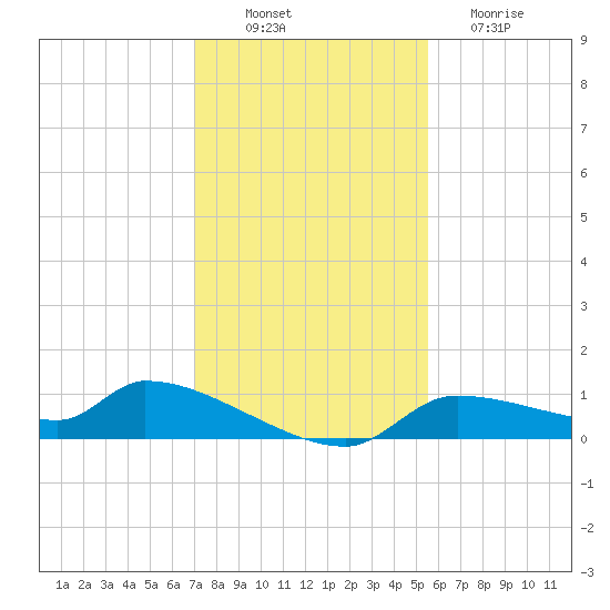 Homosassa Bay tide chart for Wednesday, November 29, 2023