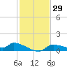 Homosassa Bay tide chart for Wednesday, November 29, 2023