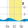 Homosassa Bay tide chart for Thursday, November 2, 2023