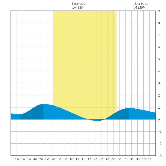 Homosassa Bay tide chart for Thursday, November 30, 2023