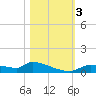 Homosassa Bay tide chart for Friday, November 3, 2023