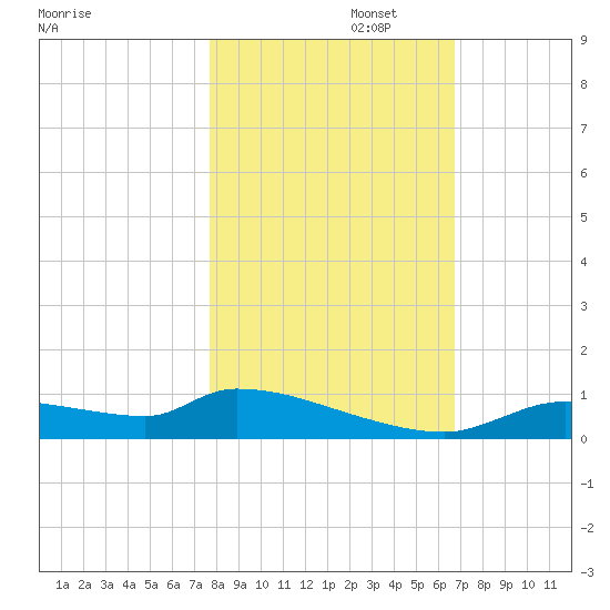 Homosassa Bay tide chart for Saturday, November 4, 2023
