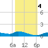 Homosassa Bay tide chart for Saturday, November 4, 2023