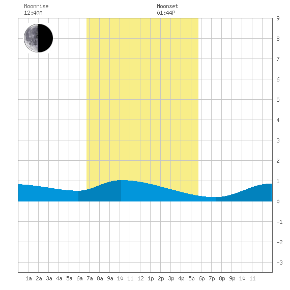 Homosassa Bay tide chart for Sunday, November 5, 2023