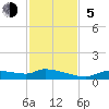 Homosassa Bay tide chart for Sunday, November 5, 2023