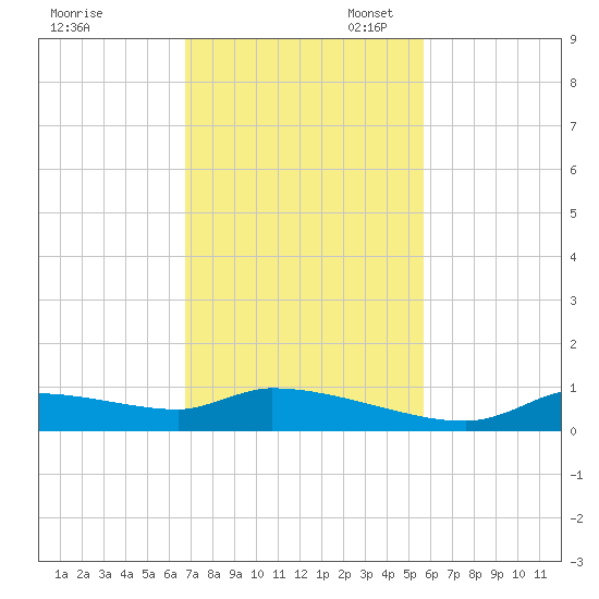 Homosassa Bay tide chart for Monday, November 6, 2023