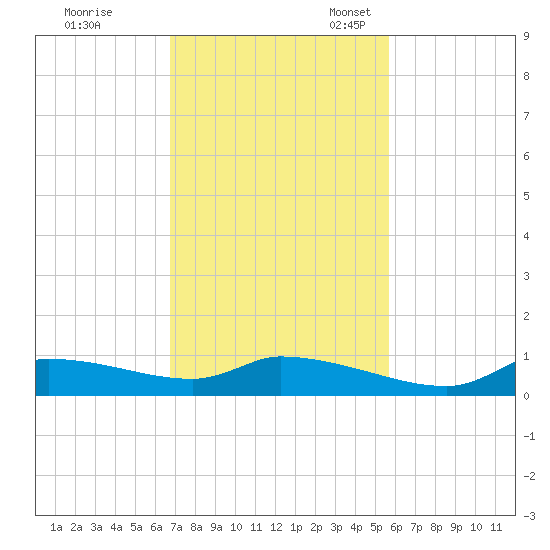 Homosassa Bay tide chart for Tuesday, November 7, 2023