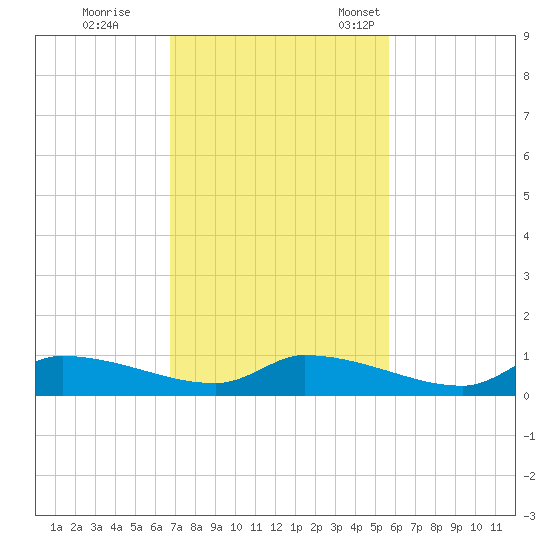 Homosassa Bay tide chart for Wednesday, November 8, 2023