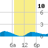 Homosassa Bay tide chart for Sunday, December 10, 2023