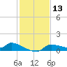 Homosassa Bay tide chart for Wednesday, December 13, 2023