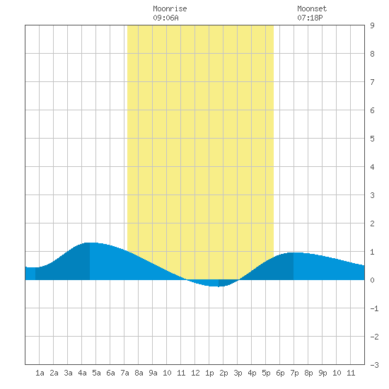 Homosassa Bay tide chart for Thursday, December 14, 2023
